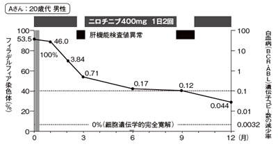図5 症例 Aさん（20歳代の男性）：ニロチニブの投与によって9～12カ月でMMRに到達