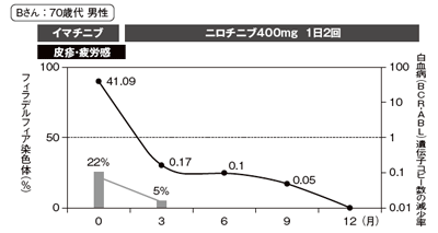 図6 症例Bさん（70歳代の男性）：イマチニブからニロチニブへの切り替えによって6カ月でMMR、12カ月後にはCMRへ