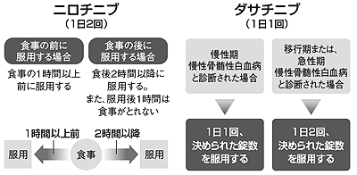 慢性骨髄性白血病治療の第2世代薬の服用の仕方