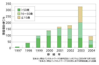 患者年齢の年次推移（2004年8月まで）