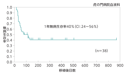さい帯血ミニ移植後の無病生存率