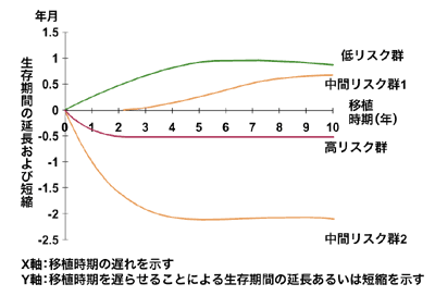 図3　骨髄異形成症候群に対する至適な移植時期