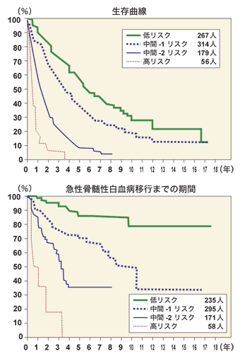 図:リスク別生存曲線と急性骨髄性白血病への移行期間