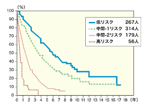図：リスク別骨髄異形成症候群患者の生存曲線