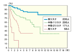 図：急性骨髄性白血病移行までの期間
