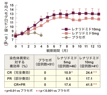 図：骨髄異形成症候群に対するレナリドミドの効果