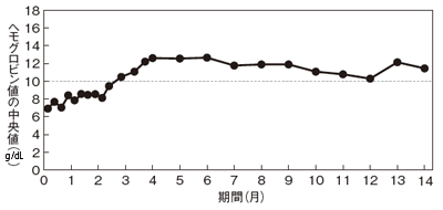 図5 日本人の5q-症候群患者に対するレナリドミド使用時のヘモグロビン値の変化