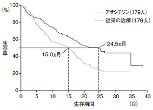 骨髄異形式症候群に対するアザシチジンの効果(生存期間)