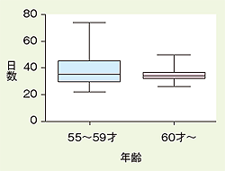 高齢者移植患者さんの入院日数