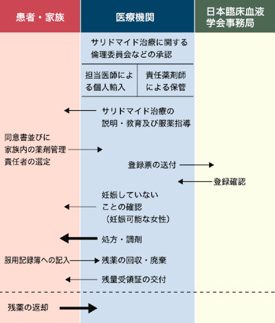 図：サリドマイド治療の実施手順