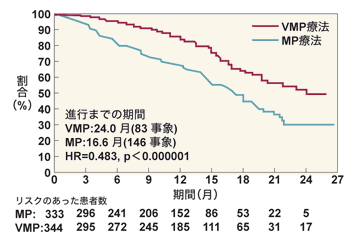 図:VMP療法の効果(進行までの時間)