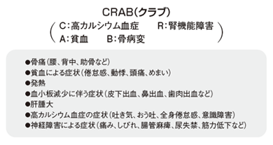 図：多発性骨髄腫における代表的な症状