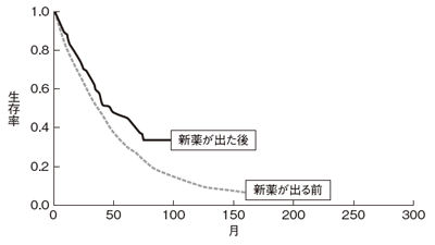図:新薬登場後の治療成績