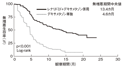 図:多発性骨髄腫に対するレナリドミドの効果(無増悪生存率)