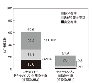 図:多発性骨髄腫に対するレナリドミドの効果(奏効率)