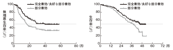 図:レナリドミドの効果(治療成績別の生存率、無増悪生存率)