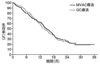 図3 MVAC療法とGC療法の効果（生存率）