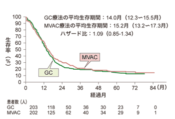 図:進行性膀胱がんに対するGC療法の効果