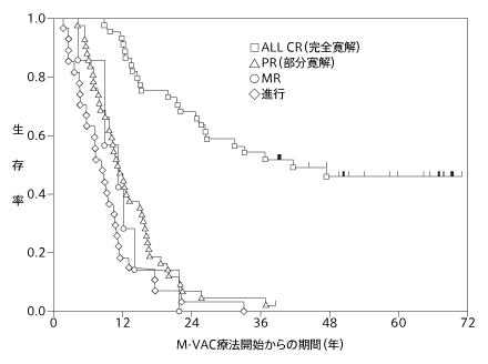 M-VAC療法を受けた場合の奏効別生存率