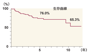 図:膀胱温存療法をした場合の生存率(四国がんセンター)