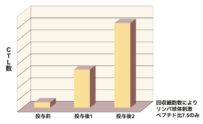 図:患者さんでワクチン後増加したCTL