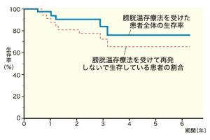 図:筑波大で膀胱温存療法を受けた患者の5年生存率
