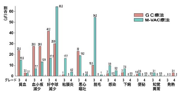 図:新旧治療法での主な副作用の比較