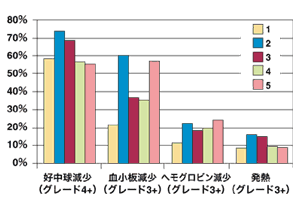 図:第3の薬剤を追加した場合の副作用の頻度