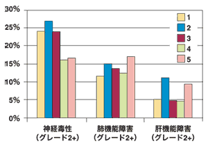図:第3の薬剤を追加した場合の副作用の頻度