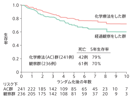 手術後、補助化学療法をすべきかどうかを調べた臨床試験（ICON1）