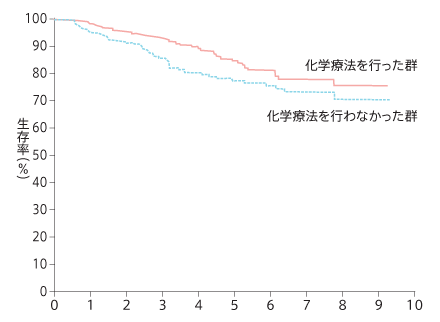 早期卵巣がんに対する補助化学療法の臨床試験（ACTION）