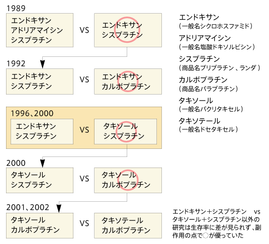 卵巣がんに対する併用療法の歴史