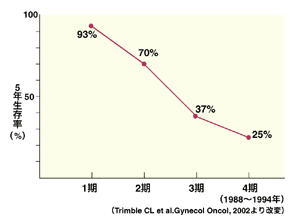 図：卵巣がんの進行期別の5年生存率