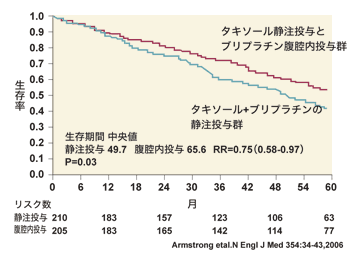 図:腹腔内投与の効果
