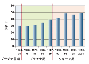 図:卵巣がんの5年生存率の推移