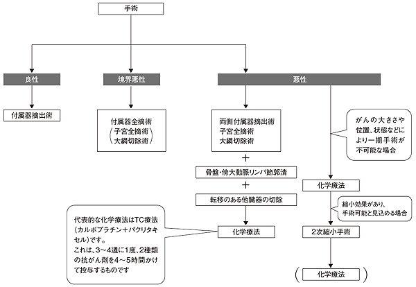 治療法はどうなるの?