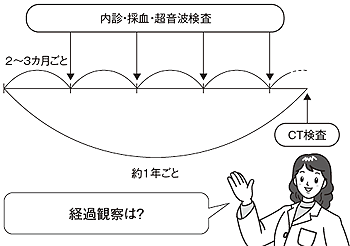 治療が終わったら?