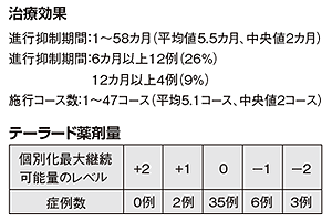 難治性再発卵巣がんに対するメトロノミックがん休眠化学療法の効果
