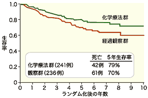 図:卵巣がんに対する化学療法の効果