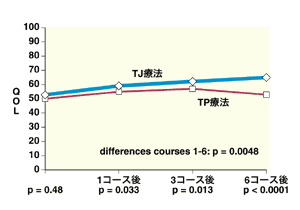 図:QOL(生活の質)の比較