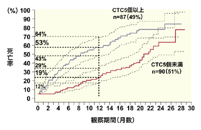 図：末梢血7.5cc中のCTCの数による予後の差
