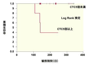 図：効果、判定時にCTC5個以上の生存期間は不良