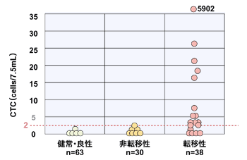 図:CTC数のカットオフ値を2個と定めた米国での試験結果