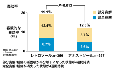 図5 レトロゾールとアナストロゾールの効果の比較