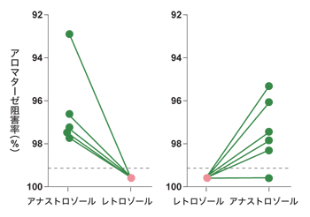 図:レトロゾールによるアロマターゼ阻害の効果