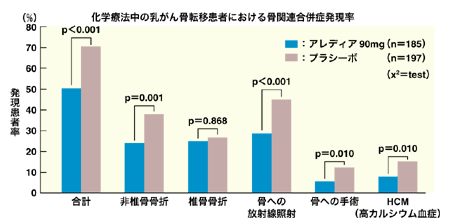 図：アレディアの効果（骨関連合併症発現率）
