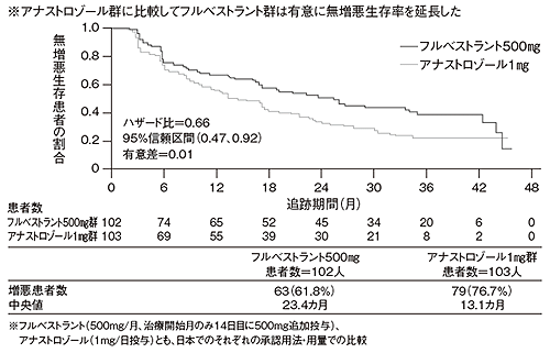 図8 アナストロゾールとフルベストラントの無増悪生存率の比較