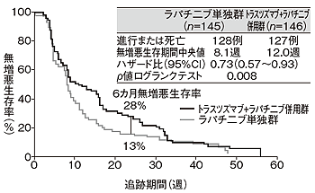 図3 HER2陽性の進行・再発乳がんに対するトラスツズマブ+ラパチニブの併用効果(無増悪生存期間)