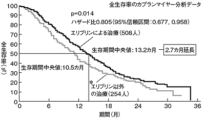 図4 進行・再発乳がんに対するエリブリンの効果(全生存期間)