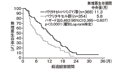 図5 進行・再発乳がんに対するベバシズマブの効果（無増悪生存期間）